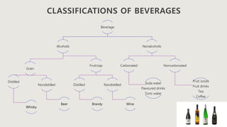 Beverage
Alcoholic
Grain
Distilled
Whisky
Nondistilled
Beer
Fruit/sap
Distilled
Brandy
Nondistilled
Wine
Nonalcoholic
Carbonated
Soda water
Flavoured drinks
Tonic water
Noncarbonated
Fruit Juices
Fruit drinks
Tea
Coffee
CLASSIFICATIONS OF BEVERAGES
 