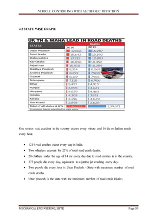 VEHICLE CONTROLING WITH ALCOHOLIC DETECTION
MECHANICAL ENGINEERING, SISTK Page 30
4.2 STATE WISE GRAPH:
One serious road accident in the country occurs every minute and 16 die on Indian roads
every hour.
 1214 road crashes occur every day in India.
 Two wheelers account for 25% of total road crash deaths.
 20 children under the age of 14 die every day due to road crashes in in the country.
 377 people die every day, equivalent to a jumbo jet crashing every day.
 Two people die every hour in Uttar Pradesh – State with maximum number of road
crash deaths.
 Uttar pradesh is the state with the maximum number of road crash injuries
 