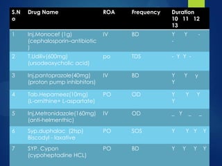 Drug Chart
S.N
o
Drug Name ROA Frequency Duration
10 11 12
13
1 Inj.Monocef (1g)
(cephalosporin–antibiotic
)
IV BD Y Y -
-
2 T.Udiliv(600mg)
(ursodeoxycholic acid)
po TDS - Y Y -
3 Inj.pantoprazole(40mg)
(proton pump inhibhitors)
IV BD Y Y y
Y
4 Tab.Hepameez(10mg)
(L-ornithine+ L-aspartate)
PO OD Y Y Y
Y
5 Inj.Metronidazole(160mg)
(anti-helmenthic)
IV OD _ Y _ _
6 Syp.duphalac (2tsp)
Biscodyl - laxative
PO SOS Y Y Y Y
7 SYP. Cypon
(cypoheptadine HCL)
PO BD Y Y Y Y
 