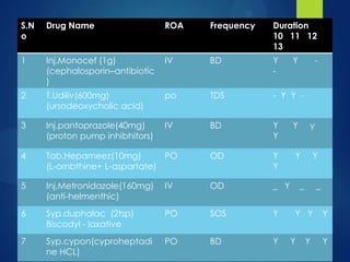 Drug Chart
S.N
o
Drug Name ROA Frequency Duration
10 11 12
13
1 Inj.Monocef (1g)
(cephalosporin–antibiotic
)
IV BD Y Y -
-
2 T.Udiliv(600mg)
(ursodeoxycholic acid)
po TDS - Y Y -
3 Inj.pantoprazole(40mg)
(proton pump inhibhitors)
IV BD Y Y y
Y
4 Tab.Hepameez(10mg)
(L-ornbthine+ L-aspartate)
PO OD Y Y Y
Y
5 Inj.Metronidazole(160mg)
(anti-helmenthic)
IV OD _ Y _ _
6 Syp.duphalac (2tsp)
Biscodyl - laxative
PO SOS Y Y Y Y
7 Syp.cypon(cyproheptadi
ne HCL)
PO BD Y Y Y Y
 