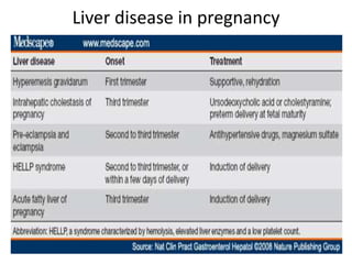 Liver disease in pregnancy
 