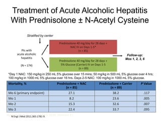 Treatment of Acute Alcoholic Hepatitis
With Prednisolone ± N-Acetyl Cysteine
Nguyen-Khac E, et al. AASLD 2009. Abstract 91.
Prednisolone 40 mg/day for 28 days +
NAC IV on Days 1-5*
(n = 85)
Prednisolone 40 mg/day for 28 days +
5% Glucose (Carrier) IV on Days 1-5
(n = 89)
Pts with
acute alcoholic
hepatitis
(N = 174)
Follow-up:
Mos 1, 2, 3, 6
Stratified by center
*Day 1 NAC: 150 mg/kg in 250 mL 5% glucose over 15 mins; 50 mg/kg in 500 mL 5% glucose over 4 hrs;
100 mg/kg in 1000 mL 5% glucose over 16 hrs. Days 2-5 NAC: 100 mg/kg in 1000 mL 5% glucose.
Mortality, % Prednisolone + NAC
(n = 85)
Prednisolone + Carrier
(n = 89)
P Value
Mo 6 (primary endpoint) 27.1 38.2 .117
Mo 1 8.2 23.6 .005
Mo 2 15.3 32.6 .007
Mo 3 22.4 33.7 .095
N Engl J Med 2011;365:1781-9.
 