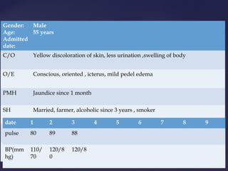 {{
M MMUHUHUIHM MMUHUHUIH
Gender:
Age:
Admitted
date:
Male
55 years
C/O Yellow discoloration of skin, less urination ,swelling of body
O/E Conscious, oriented , icterus, mild pedel edema
PMH Jaundice since 1 month
SH Married, farmer, alcoholic since 3 years , smoker
date 1 2 3 4 5 6 7 8 9
pulse 80 89 88
BP(mm
hg)
110/
70
120/8
0
120/8
 