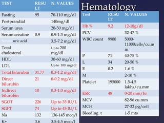 HematologyHematology
TEST RESU
LT
N. VALUES
Fasting 95 70-110 mg/dl
Postprandial 140mg/dl
Serum urea 20-50 mg/dl
Serum creatine 0.9 0.9-1.3 mg/dl
Serum uric acid 3.5-7.2 mg/dl
Total
cholesterol
Up to 200
mg/dl
HDL 30-60 mg/dl
LDL Up to 100 mg/dl
Total bilurubin 31.77 0.3-1.2 mg/dl
Direct
bilurubin
21 0-0.2 mg/dl
Indirect
bilurubin
10 0.3-1.0 mg/dl
SGOT 226 Up to 35 IU/L
SGPT 74 Up to 45 IU/L
Na 132 136-145 meq/l
K+ 3.6 3.5-4.5 meq/l
Test RESU
LT
N. VALUES
Hb % 9.2 12-18g/dl
PCV 32-47 %
WBC count 9900 5000-
11000cells/cu.m
m
P 71 40-75 %
L 34 20-50 %
E 0.2 1-6 %
M 2-10 %
Platelet 195000 1.5-4.5
lakhs/cu.mm
ESR 48 0-20 mm/hr
MCV 82-96 cu.mm
MCH 27-32 pg/cell
Bleeding t 1-5 mts
 