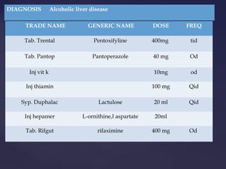 DIAGNOSIS Alcoholic liver disease
TRADE NAME GENERIC NAME DOSE FREQ
Tab. Trental Pentoxifyline 400mg tid
Tab. Pantop Pantoperazole 40 mg Od
Inj vit k 10mg od
Inj thiamin 100 mg Qid
Syp. Duphalac Lactulose 20 ml Qid
Inj hepamer L-ornithine,l aspartate 20ml
Tab. Rifgut rifaximine 400 mg Od
 
