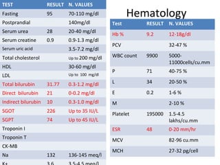 Hematology
TEST RESULT N. VALUES
Fasting 95 70-110 mg/dl
Postprandial 140mg/dl
Serum urea 28 20-40 mg/dl
Serum creatine 0.9 0.9-1.3 mg/dl
Serum uric acid 3.5-7.2 mg/dl
Total cholesterol Up to 200 mg/dl
HDL 30-60 mg/dl
LDL Up to 100 mg/dl
Total bilurubin 31.77 0.3-1.2 mg/dl
Direct bilurubin 21 0-0.2 mg/dl
Indirect bilurubin 10 0.3-1.0 mg/dl
SGOT 226 Up to 35 IU/L
SGPT 74 Up to 45 IU/L
Troponin I
Troponin T
CK-MB
Na 132 136-145 meq/l
Test RESULT N. VALUES
Hb % 9.2 12-18g/dl
PCV 32-47 %
WBC count 9900 5000-
11000cells/cu.mm
P 71 40-75 %
L 34 20-50 %
E 0.2 1-6 %
M 2-10 %
Platelet 195000 1.5-4.5
lakhs/cu.mm
ESR 48 0-20 mm/hr
MCV 82-96 cu.mm
MCH 27-32 pg/cell
 