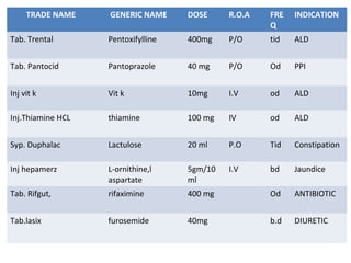 .
TRADE NAME GENERIC NAME DOSE R.O.A FRE
Q
INDICATION
Tab. Trental Pentoxifylline 400mg P/O tid ALD
Tab. Pantocid Pantoprazole 40 mg P/O Od PPI
Inj vit k Vit k 10mg I.V od ALD
Inj.Thiamine HCL thiamine 100 mg IV od ALD
Syp. Duphalac Lactulose 20 ml P.O Tid Constipation
Inj hepamerz L-ornithine,l
aspartate
5gm/10
ml
I.V bd Jaundice
Tab. Rifgut, rifaximine 400 mg Od ANTIBIOTIC
Tab.lasix furosemide 40mg b.d DIURETIC
• tab.ttb
 
