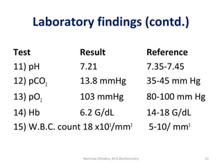 Laboratory findings (contd.)
Test Result Reference
11) pH 7.21 7.35-7.45
12) pCO2 13.8 mmHg 35-45 mm Hg
13) pO2 103 mmHg 80-100 mm Hg
14) Hb 6.2 G/dL 14-18 G/dL
15) W.B.C. count 18 x103
/mm3
5-10/ mm3
11Namrata Chhabra, M.D.Biochemistry
 