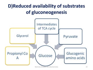 D)Reduced availability of substrates
of gluconeogenesis
22Namrata Chhabra, M.D.Biochemistry
 