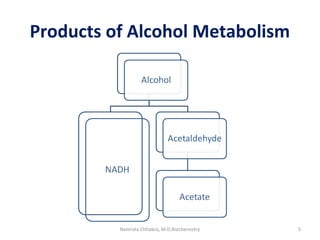 Products of Alcohol Metabolism
5Namrata Chhabra, M.D.Biochemistry
 