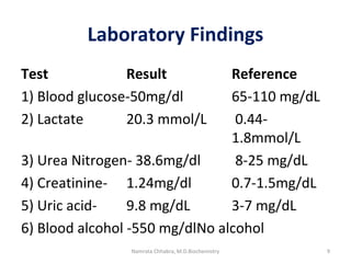 Laboratory Findings
Test Result Reference
1) Blood glucose-50mg/dl 65-110 mg/dL
2) Lactate 20.3 mmol/L 0.44-
1.8mmol/L
3) Urea Nitrogen- 38.6mg/dl 8-25 mg/dL
4) Creatinine- 1.24mg/dl 0.7-1.5mg/dL
5) Uric acid- 9.8 mg/dL 3-7 mg/dL
6) Blood alcohol -550 mg/dlNo alcohol
9Namrata Chhabra, M.D.Biochemistry
 