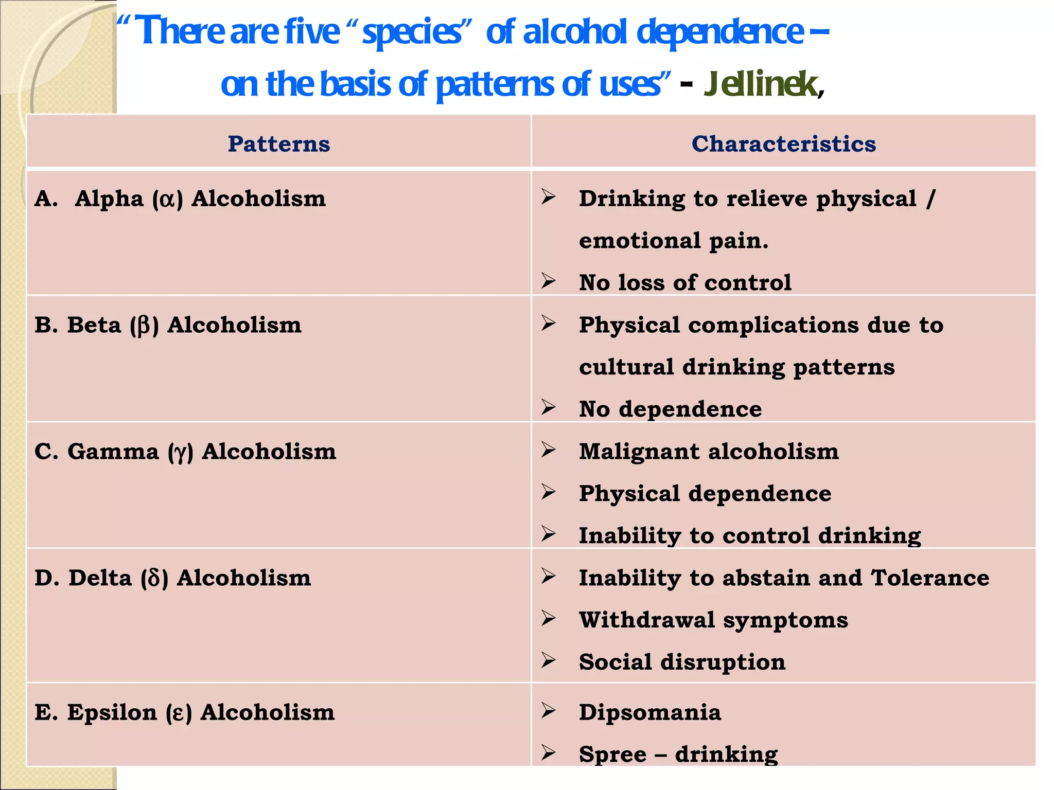 “ T here are five “species” of alcohol dependence –  on the basis of patterns of uses ” -   Jellinek ,    Patterns Characteristics A.  Alpha (  ) Alcoholism Drinking to relieve physical / emotional pain. No loss of control B. Beta (  ) Alcoholism Physical complications due to cultural drinking patterns No dependence C. Gamma (  ) Alcoholism  Malignant alcoholism Physical dependence Inability to control drinking D. Delta (  ) Alcoholism Inability to abstain and Tolerance Withdrawal symptoms Social disruption E. Epsilon (  ) Alcoholism Dipsomania Spree – drinking 