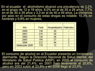En el ecuador el alcoholismo alcanzó una prevalencia de 3,2%
en el grupo de 12 a 19 años, 6,0% en el de 20 a 29 años, 7,7%
en el de 30 a 39 años y 3,3 en el de 40 a 49 años. La diferencia
por sexo en el consumo de estas drogas es notable: 10,3% en
hombres y 0,9% en mujeres.




El consumo de alcohol en el Ecuador presenta un incremento
alarmante. Según la Dirección Nacional de Salud Mental, del
Ministerio de Salud Pública (MSP), en 2000 el consumo de
alcohol era del 21,4%; en 2001 bajó levemente al 20,6%,
pero en 2003 subió al 23,9% y en 2006 llegó al 23,5%.
 