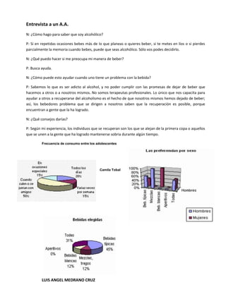 Entrevista a un A.A.
N: ¿Cómo hago para saber que soy alcohólico?

P: Si en repetidas ocasiones bebes más de lo que planeas o quieres beber, si te metes en líos o si pierdes
parcialmente la memoria cuando bebes, puede que seas alcohólico. Sólo vos podes decidirlo.

N: ¿Qué puedo hacer si me preocupa mi manera de beber?

P: Busca ayuda.

N: ¿Cómo puede esto ayudar cuando uno tiene un problema con la bebida?

P: Sabemos lo que es ser adicto al alcohol, y no poder cumplir con las promesas de dejar de beber que
hacemos a otros o a nosotros mismos. No somos terapeutas profesionales. Lo único que nos capacita para
ayudar a otros a recuperarse del alcoholismo es el hecho de que nosotros mismos hemos dejado de beber;
así, los bebedores problema que se dirigen a nosotros saben que la recuperación es posible, porque
encuentran a gente que la ha logrado.

N: ¿Qué consejos darías?

P: Según mi experiencia, los individuos que se recuperan son los que se alejan de la primera copa o aquellos
que se unen a la gente que ha logrado mantenerse sobria durante algún tiempo.

         Frecuencia de consumo entre los adolescentes




                                            Camila Tobal




         LUIS ANGEL MEDRANO CRUZ
 