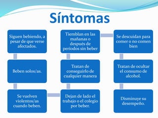 Síntomas
Siguen bebiendo, a
pesar de que verse
afectados.
Beben solos/as.
Se vuelven
violentos/as
cuando beben.
Dejan de lado el
trabajo o el colegio
por beber.
Tratan de
conseguirlo de
cualquier manera
Tiemblan en las
mañanas o
después de
períodos sin beber
Se descuidan para
comer o no comen
bien
Tratan de ocultar
el consumo de
alcohol.
Disminuye su
desempeño.
 