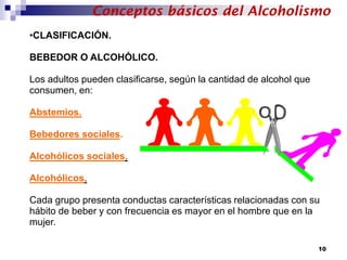 •CLASIFICACIÓN.
BEBEDOR O ALCOHÓLICO.
Los adultos pueden clasificarse, según la cantidad de alcohol que
consumen, en:
Abstemios.
Bebedores sociales.
Alcohólicos sociales.
Alcohólicos.
Cada grupo presenta conductas características relacionadas con su
hábito de beber y con frecuencia es mayor en el hombre que en la
mujer.
Conceptos básicos del Alcoholismo
10
 