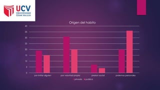 0
5
10
15
20
25
30
35
40
por imitar alguien por voluntad propia presion social prolemas personales
Origen del habito
privada publica
 