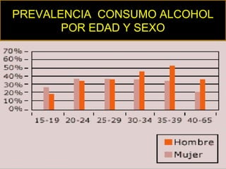 PREVALENCIA CONSUMO ALCOHOL
POR EDAD Y SEXO
 