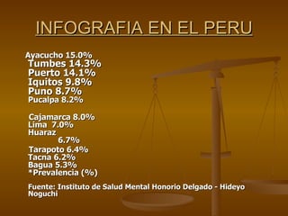 INFOGRAFIA EN EL PERU Ayacucho 15.0% Tumbes 14.3% Puerto 14.1% Iquitos 9.8% Puno 8.7% Pucalpa 8.2% Cajamarca 8.0% Lima  7.0% Huaraz  6.7% Tarapoto 6.4% Tacna 6.2% Bagua 5.3% *Prevalencia (%) Fuente: Instituto de Salud Mental Honorio Delgado - Hideyo Noguchi 
