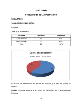 24
CAPÍTULO IV
CONCLUSIONES DE LA INVESTIGACIÓN
RESULTADOS
TABULACIÓN DE LOS DATOS
Pregunta 1
¿Qué es el alcoholismo?
Opciones Frecuencia Porcentaje
Es una adicción 12 60%
Es un estimulo 8 40%
Total 20 100%
El 60% de los encuestados dijo que es una adicción, y el 40% dijo que es un
estímulo.
Fuente: Encuesta aplicada a un grupo de alumnos/as del Colegio Nacional
Piribebuy.
60%
40%
Que es el alcoholismo
Es una adicción Es una adicción
 