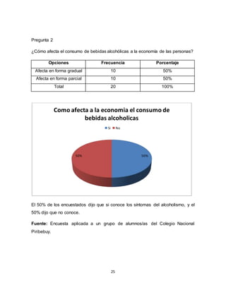 25
Pregunta 2
¿Cómo afecta el consumo de bebidas alcohólicas a la economía de las personas?
Opciones Frecuencia Porcentaje
Afecta en forma gradual 10 50%
Afecta en forma parcial 10 50%
Total 20 100%
El 50% de los encuestados dijo que si conoce los síntomas del alcoholismo, y el
50% dijo que no conoce.
Fuente: Encuesta aplicada a un grupo de alumnos/as del Colegio Nacional
Piribebuy.
50%50%
Como afecta a la economia el consumo de
bebidas alcoholicas
Si No
 