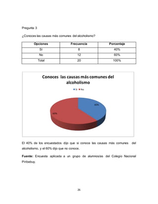 26
Pregunta 3
¿Conoces las causas más comunes del alcoholismo?
Opciones Frecuencia Porcentaje
Si 8 40%
No 12 60%
Total 20 100%
El 40% de los encuestados dijo que si conoce las causas más comunes del
alcoholismo, y el 60% dijo que no conoce.
Fuente: Encuesta aplicada a un grupo de alumnos/as del Colegio Nacional
Piribebuy.
40%
60%
Conoces las causas más comunes del
alcoholismo
Si No
 