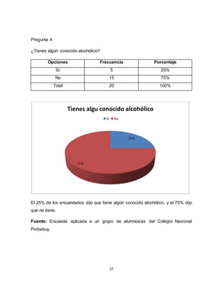 27
Pregunta 4
¿Tienes algún conocido alcohólico?
Opciones Frecuencia Porcentaje
Si 5 25%
No 15 75%
Total 20 100%
El 25% de los encuestados dijo que tiene algún conocido alcohólico, y el 75% dijo
que no tiene.
Fuente: Encuesta aplicada a un grupo de alumnos/as del Colegio Nacional
Piribebuy.
25%
75%
Tienes algu conocido alcohólico
Si No
 
