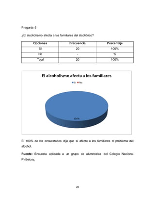28
Pregunta 5
¿El alcoholismo afecta a los familiares del alcohólico?
Opciones Frecuencia Porcentaje
Si 20 100%
No - %
Total 20 100%
El 100% de los encuestados dijo que si afecta a los familiares el problema del
alcohol.
Fuente: Encuesta aplicada a un grupo de alumnos/as del Colegio Nacional
Piribebuy.
100%
El alcoholismo afecta a los familiares
Si No
 