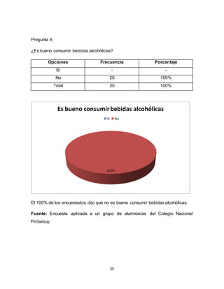 29
Pregunta 6
¿Es bueno consumir bebidas alcohólicas?
Opciones Frecuencia Porcentaje
Si - -
No 20 100%
Total 20 100%
El 100% de los encuestados dijo que no es bueno consumir bebidas alcohólicas.
Fuente: Encuesta aplicada a un grupo de alumnos/as del Colegio Nacional
Piribebuy.
100%
Es bueno consumirbebidas alcohólicas
Si No
 