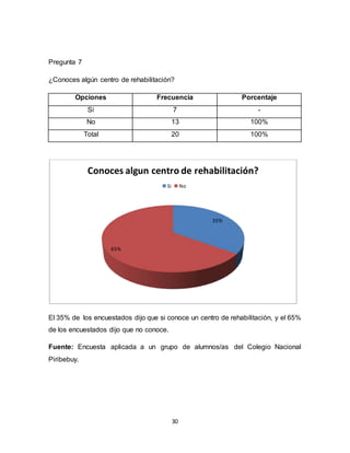 30
Pregunta 7
¿Conoces algún centro de rehabilitación?
Opciones Frecuencia Porcentaje
Si 7 -
No 13 100%
Total 20 100%
El 35% de los encuestados dijo que si conoce un centro de rehabilitación, y el 65%
de los encuestados dijo que no conoce.
Fuente: Encuesta aplicada a un grupo de alumnos/as del Colegio Nacional
Piribebuy.
35%
65%
Conoces algun centro de rehabilitación?
Si No
 