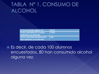 Lo ha consumido alguna vez
Lo ha consumido los 12 meses
anteriores a la entrevista
Lo ha consumido durante los 30
días anteriores a la entrevista



80,6%
79,8%
64%

Es decir, de cada 100 alumnos
encuestados, 80 han consumido alcohol
alguna vez.

 