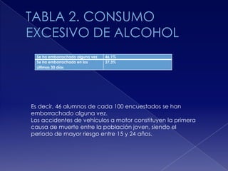 Se ha emborrachado alguna vez
Se ha emborrachado en los
últimos 30 días

46,1%
27,3%

Es decir, 46 alumnos de cada 100 encuestados se han
emborrachado alguna vez.
Los accidentes de vehículos a motor constituyen la primera
causa de muerte entre la población joven, siendo el
periodo de mayor riesgo entre 15 y 24 años.

 