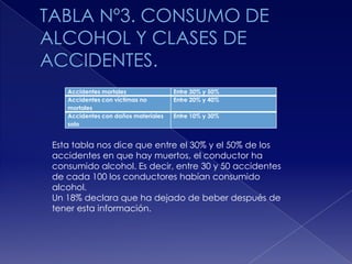 Accidentes mortales
Accidentes con víctimas no
mortales
Accidentes con daños materiales
solo

Entre 30% y 50%
Entre 20% y 40%
Entre 10% y 30%

Esta tabla nos dice que entre el 30% y el 50% de los
accidentes en que hay muertos, el conductor ha
consumido alcohol. Es decir, entre 30 y 50 accidentes
de cada 100 los conductores habían consumido
alcohol.
Un 18% declara que ha dejado de beber después de
tener esta información.

 