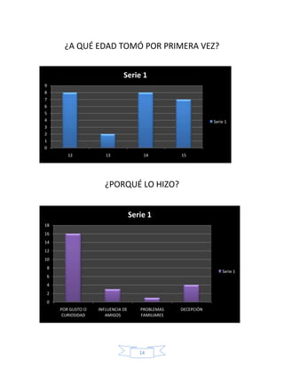 ¿A QUÉ EDAD TOMÓ POR PRIMERA VEZ?


                                 Serie 1
9
8
7
6
5
4                                                                 Serie 1
3
2
1
0
           12            13               14          15




                        ¿PORQUÉ LO HIZO?


                                      Serie 1
18
16
14
12
10
    8
                                                                      Serie 1
    6
    4
    2
    0
        POR GUSTO O   INFLUENCIA DE      PROBLEMAS    DECEPCIÓN
         CURIOSIDAD      AMIGOS          FAMILIARES




                                         14
 