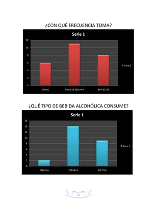 ¿CON QUÉ FRECUENCIA TOMA?
                         Serie 1
12

10

 8

 6
                                                    Serie 1
 4

 2

 0
          DIARIO    FINES DE SEMANA   EN FIESTAS




     ¿QUÉ TIPO DE BEBIDA ALCOHÓLICA CONSUME?
                        Serie 1
16

14

12

10

 8
                                                   Serie 1
 6

 4

 2

 0
         TEQUILA      CERVEZA         MEZCLA




                             15
 
