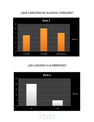 ¿QUÉ CANTIDAD DE ALCOHOL CONSUME?

                          Serie 1
12

10

 8

 6
                                                       Serie 1
 4

 2

 0
      1-3 LITROS        3-6 LITROS   Más de 6 litros




            ¿HA LLEGADO A LA EBRIEDAD?


                           Serie 1
25


20


15

                                                        Serie 1
10


 5


 0
                   SI                NO




                                16
 
