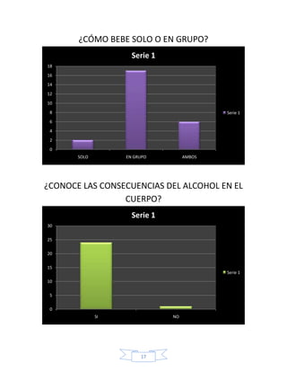 ¿CÓMO BEBE SOLO O EN GRUPO?
                     Serie 1
18
16
14
12
10
 8                                          Serie 1
 6
 4
 2
 0
       SOLO        EN GRUPO         AMBOS




¿CONOCE LAS CONSECUENCIAS DEL ALCOHOL EN EL
                 CUERPO?
                     Serie 1
30

25

20

15
                                            Serie 1
10

 5

 0
              SI               NO




                        17
 