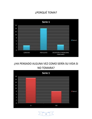 ¿PORQUÉ TOMA?


                          Serie 1
16

14

12

10

 8

 6                                                          Serie 1

 4

 2

 0
      CONVIVIR          POR GUSTO   DECEPCIÓN O PROBLEMAS
                                          FAMILIARES




¿HA PENSADO ALGUNA VEZ COMO SERÍA SU VIDA SI
               NO TOMARA?
                          Serie 1
18
16
14
12
10
 8                                                          Serie 1
 6
 4
 2
 0
                 SI                    NO




                              18
 