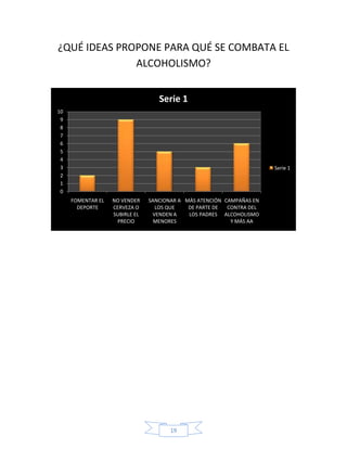 ¿QUÉ IDEAS PROPONE PARA QUÉ SE COMBATA EL
              ALCOHOLISMO?


                                   Serie 1
10
 9
 8
 7
 6
 5
 4
 3                                                                     Serie 1
 2
 1
 0
     FOMENTAR EL   NO VENDER    SANCIONAR A MÁS ATENCIÓN CAMPAÑAS EN
       DEPORTE     CERVEZA O      LOS QUE    DE PARTE DE  CONTRA DEL
                   SUBIRLE EL    VENDEN A    LOS PADRES ALCOHOLISMO
                    PRECIO        MENORES                  Y MÁS AA




                                       19
 