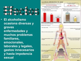 • El alcoholismo
  ocasiona diversas y
  graves
  enfermedades y
  muchos problemas
  familiares,
  emocionales,
  laborales y legales,
  gastos innecesarios
  y hasta impotencia
  sexual
 