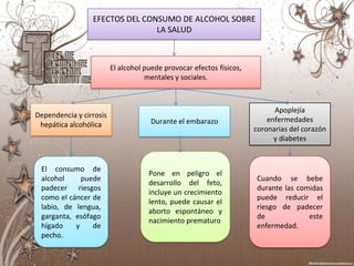 EFECTOS DEL CONSUMO DE ALCOHOL SOBRE
                                LA SALUD



                         El alcohol puede provocar efectos físicos,
                                    mentales y sociales.



                                                                            Apoplejía
Dependencia y cirrosis
                                      Durante el embarazo                 enfermedades
 hepática alcohólica
                                                                      coronarias del corazón
                                                                            y diabetes


 El consumo de
                                     Pone en peligro el
 alcohol     puede                                                    Cuando se bebe
                                     desarrollo del feto,
 padecer riesgos                                                      durante las comidas
                                     incluye un crecimiento
 como el cáncer de                                                    puede reducir el
                                     lento, puede causar el
 labio, de lengua,                                                    riesgo de padecer
                                     aborto espontáneo y
 garganta, esófago                                                    de             este
                                     nacimiento prematuro
 hígado    y    de                                                    enfermedad.
 pecho.
 