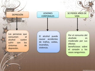 LESIONES           SE PIERDE AÑOS DE
   DEPRESIÓN
                       CORPORALES                 VIDA




Las personas que                           Por el consumo del
consumen        el   El alcohol puede
                     causar accidentes     alcohole        es
alcohol    suelen                          moderado por sus
sufrir con    los    de trafico, caídas,
                     incendios,            efectos
síntomas       de                          beneficiosos sobre
depresiòn.           violencia.
                                           el corazón y los
                                           vasos sanguineos.
 