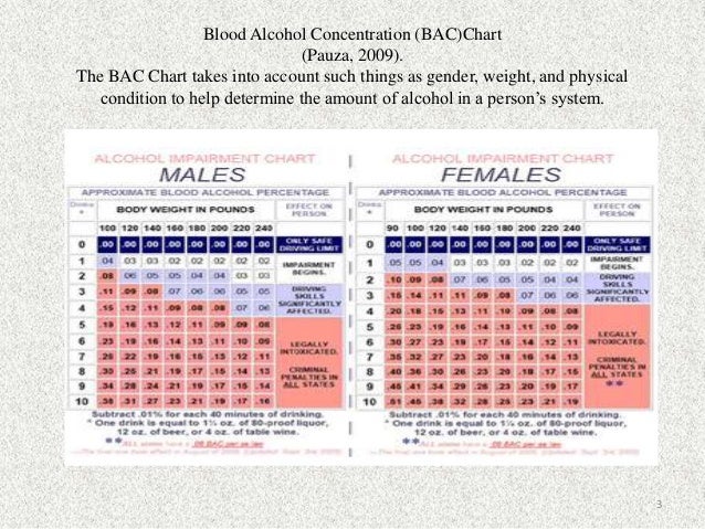 alcoholism powerpoint bac chart female