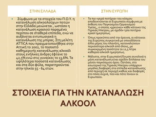΢ΣΟΙΦΕΙΑ ΓΙΑΣΗΝ ΚΑΣΑΝΑΛΩ΢Η
ΑΛΚΟΟΛ
΢ΣΗΝ ΕΛΛΑΔΑ ΢ΣΗΝ ΕΤΡΩΠΗ
 ΢ϑμφωνα με τα ςτοιχεύα του Π.Ο.Τ. η
κατανϊλωςη αλκοολοϑχων ποτών
ςτην Ελλϊδα μειώνεται , ωςτϐςο η
κατανϊλωςη κραςιοϑ παραμϋνει
περύπου ςε ςταθερϊ επύπεδα, ενώ να
αυξϊνεται εντυπωςιακϊ η
κατανϊλωςη τησ μπύρασ. ΢τη μελϋτη
ATTICA που πραγματοποιόθηκε ςτην
Αττικό το 2002, το ποςοςτϐ
καθημερινόσ κατανϊλωςησ αλκοϐλ
ςτουσ ενόλικεσ ϊνδρεσ ϋφτανε το
42,5% ενώ ςτισ γυναύκεσ το 13,6%.Σα
υψηλϐτερα ποςοςτϊ κατανϊλωςησ
και ςτα δϑο φϑλα, παρατηροϑνται
ςτην ηλικύα 55 - 64 ετών.
 Σα πιο «γερϊ ποτόρια» του κϐςμου
αποδεικνϑονται οι Ευρωπαύοι ςϑμφωνα με
ϋκθεςη του ΠαγκοςμύουΟργανιςμοϑ
Τγεύασ,, ο οπούοσ «χρεώνει» κϊθε κϊτοικο τησ
Γηραιϊσ Ηπεύρου, με ςχεδϐν τρύα ποτόρια
κραςύ ημερηςύωσ.
 Όπωσ προκϑπτει απϐ την ϋρευνα, οι κϊτοικοι
τησ Ευρώπησ ςυγκριτικϊ με οποιοδόποτε
ϊλλο μϋροσ του πλανότη, καταναλώνουν
περιςςϐτερο αλκοϐλ απϐ ϐλουσ, με
ςυγκεκριμϋνη ποςϐτητα τα 12,5 λύτρα
καθαροϑ αλκοϐλ ημερηςύωσ.
 Μϊλιςτα, ςτην ΕυρωπαώκόΈνωςη ςυνολικϊ η
μϋςη κατανϊλωςη εύναι ςχεδϐν διπλϊςια του
μϋςου παγκϐςμιου ϐρου. Ωςτϐςο, ςτο
εςωτερικϐ τησ Γηραιϊσ Ηπεύρου υπϊρχουν
μεγϊλεσ διαφορϋσ ςτα επύπεδα κατανϊλωςησ
απϐ περιοχό ςε περιοχό καθώσ και διαφορϋσ
ςτο πϐςο ςυχνϊ, ποϑ και πϐτε πύνουν οι
Ευρωπαύοι.
 