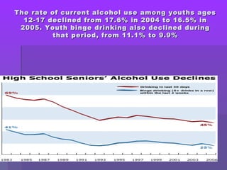 The rate of current alcohol use aammoonngg yyoouutthhss aaggeess 
1122--1177 ddeecclliinneedd ffrroomm 1177..66%% iinn 22000044 ttoo 1166..55%% iinn 
22000055.. YYoouutthh bbiinnggee ddrriinnkkiinngg aallssoo ddeecclliinneedd dduurriinngg 
tthhaatt ppeerriioodd,, ffrroomm 1111..11%% ttoo 99..99%% 
 