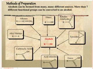 Methods of Preparation
Alcohols
R OH
Alkyl Halides
Alkenes
HC CH2
R
R X
Ethers
R OR'
Ketones
Aldehydes
R C
O
R'
O
R
Epoxides
Carboxylic Acids
R C
O
OH
Acid chlorides
R C
O
Cl
Esters
R C
O
OR'
Alcohols can be formed from many, many different sources. More than 7
different functional groups can be converted to an alcohol.
 