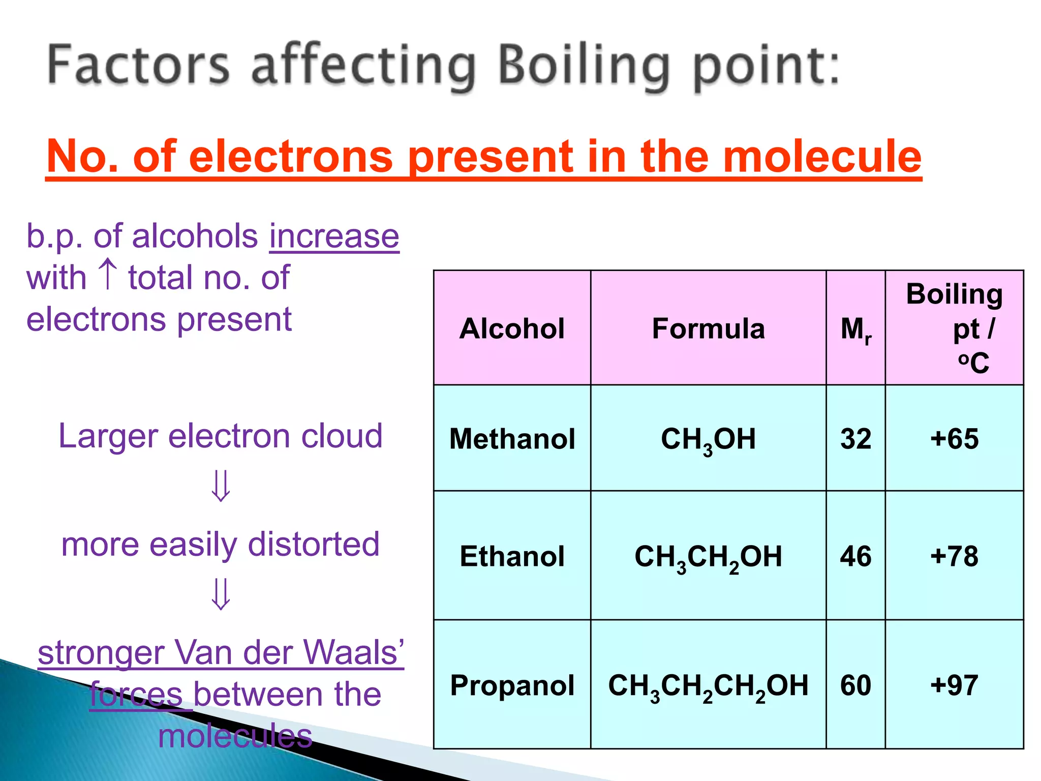 b.p. of alcohols increase
with total no. of
electrons present
Larger electron cloud
more easily distorted
stronger Van der Waals’
forces between the
molecules
Alcohol Formula Mr
Boiling
pt /
oC
Methanol CH3OH 32 +65
Ethanol CH3CH2OH 46 +78
Propanol CH3CH2CH2OH 60 +97
No. of electrons present in the molecule
 