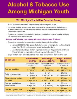 Alcohol & Tobacco Use
Among Michigan Youth
About 88% of adult smokers begin smoking before 18 years of age.1
Underage drinking is associated with many adverse consequences, including poor
academic performance, interpersonal violence, injuries, risky sexual behavior and
unplanned pregnancies.
Students who report drinking alcohol and using smokeless tobacco may be at higher
risk for throat and mouth cancers.
Alcohol and Tobacco Use among Michigan High School Students:
Students who reported binge drinking are at a higher risk of smoking:
Almost 60,000 9th-12th grade students reported smoking in the past month and
more than 16,000 youth reported smoking cigarettes daily.
About one in two binge drinkers reported smoking in the past month and more
than one in seven reported smoking every day in the past 30 days.
Binge drinkers were almost two times more likely and six times more likely to start
30-day use
Nondrinkers
(69.5%)
Non-Binge
Drinkers (12.7%)
Binge Drinkers
(17.8%)
Estimated Number
% (95% CI)
Estimated Number
% (95% CI)
Estimated Number
% (95% CI)
Current smoking
11,807
3.7 (2.3-5.1)
9,641
18.7 (14.6-22.8)
38,134
48.1 (42.7-53.5)
Daily cigarette use
3,432
1.1 (0.4-1.8)
1,202
2.3 (0.8-3.9)
12,075
15.2 (11.9-18.5)
Cigarette use before
13 years
10,129
3.3 (2.3-4.3)
5,543
10.5 (6.1-14.9)
16,338
19.7 (16.0-23.3)
Current smokeless
tobacco use
6,435
2.0 (1.3-2.7)
4,165
7.5 (4.2-10.9)
20,313
23.8 (19.5-28.1)
Current cigarillo use
12,474
3.9 (3.0-4.7)
7,397
13.4 (8.2-18.6)
32,500
37.5 (33.7-41.3)
Current smoking and smokeless tobacco use are defined as using on 1 or more of the 30 days preceding the survey. In the past 30 days, nondrinkers did
not consume alcohol, non-binge drinkers consumed at least 1 drink of alcohol, but did not drink 5 or more drinks on an occasion, binge drinkers had 5 or
more drinks on an occasion. Estimated number is the approximate total number of 9th-12th grade Michigan public school students engaging in this behavior.
2011 Michigan Youth Risk Behavior Survey
 