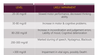 LEVEL LIKELY IMPAIRMENT
20-30 mg/dl Slowed motor performance, decreased thinking
ability.
30-80 mg/dl Increase in motor & cognitive problems.
80-200 mg/dl
Increase in incoordination and judgement errors.
Lability of mood, Cognitive deterioration
200-300 mg/dl
Marked slurring of speech, Nystagmus, Blackouts
>300 mg/dl Impairment in vital signs, possibly Death!.
 