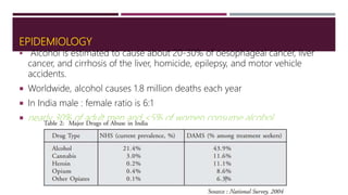 EPIDEMIOLOGY
 Alcohol is estimated to cause about 20-30% of oesophageal cancer, liver
cancer, and cirrhosis of the liver, homicide, epilepsy, and motor vehicle
accidents.
 Worldwide, alcohol causes 1.8 million deaths each year
 In India male : female ratio is 6:1
 nearly 30% of adult men and <5% of women consume alcohol.
 